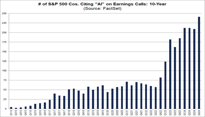 Highest Number Of S P 500 Companies Citing Ai On Earnings Calls Over